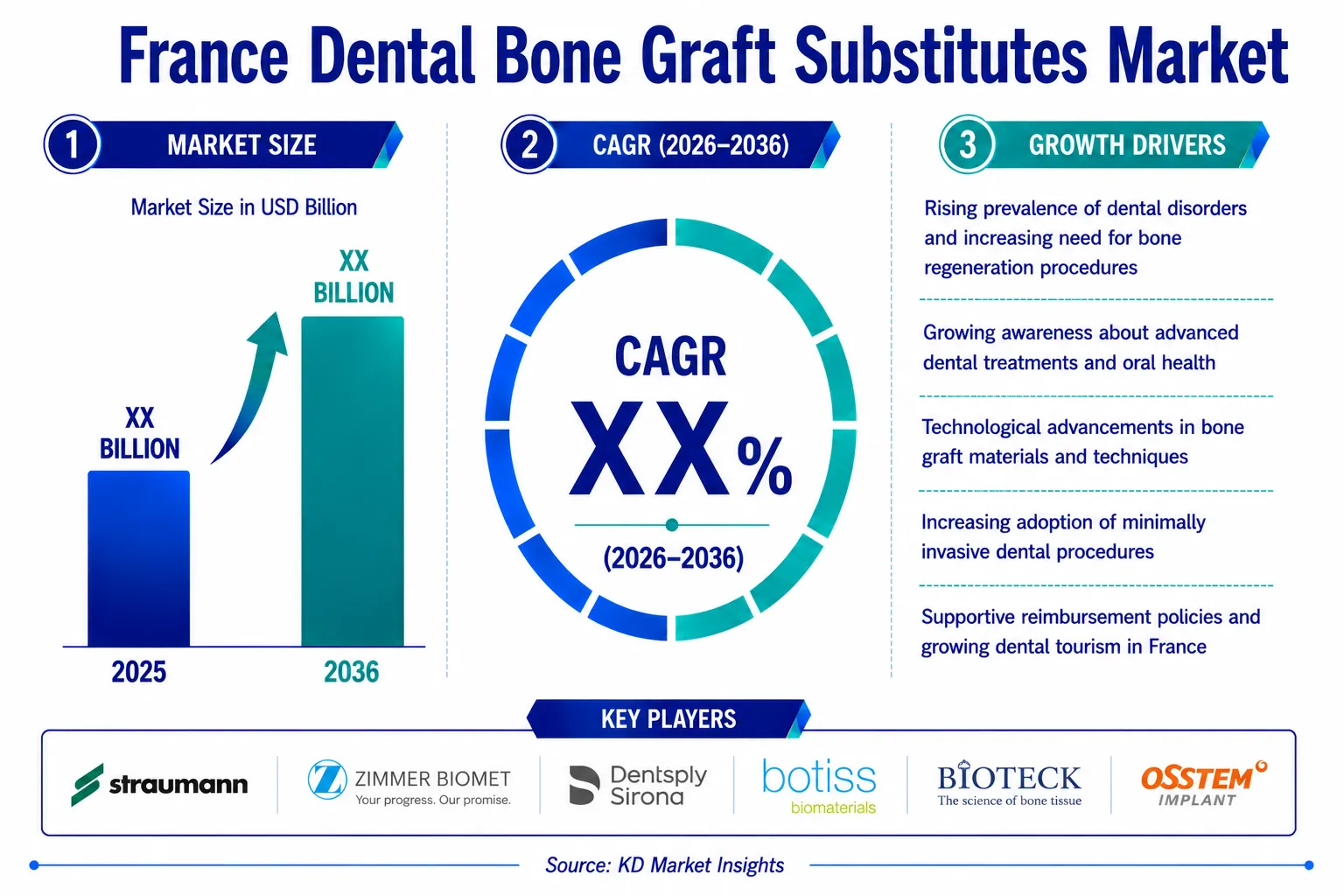 France Dental Bone Graft Substitutes Market